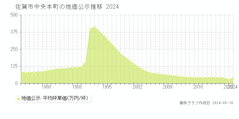 佐賀市中央本町の地価公示推移グラフ 