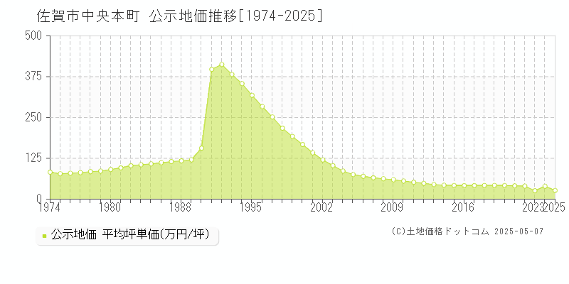 中央本町(佐賀市)の公示地価推移グラフ(坪単価)[1974-2025年]