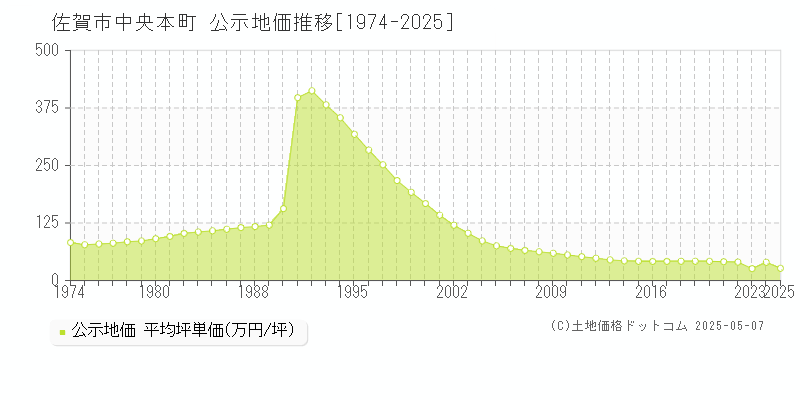 佐賀市中央本町の地価公示推移グラフ 