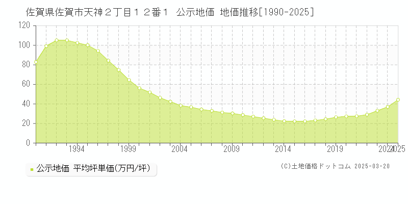 佐賀県佐賀市天神２丁目１２番１ 公示地価 地価推移[1990-2025]