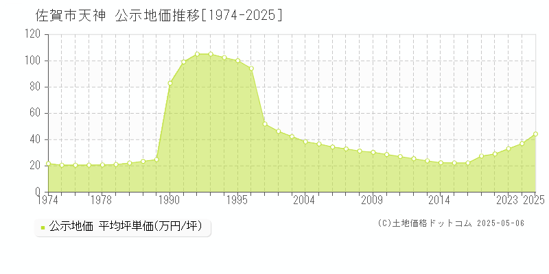 天神(佐賀市)の公示地価推移グラフ(坪単価)[1974-2025年]