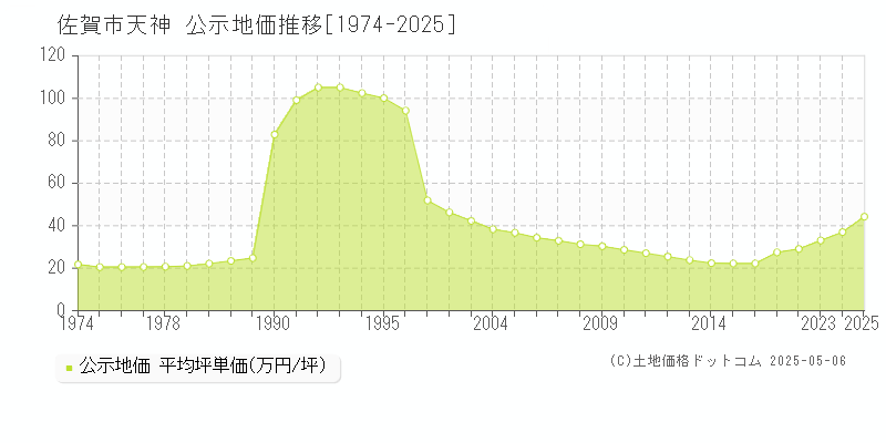 佐賀市天神の地価公示推移グラフ 