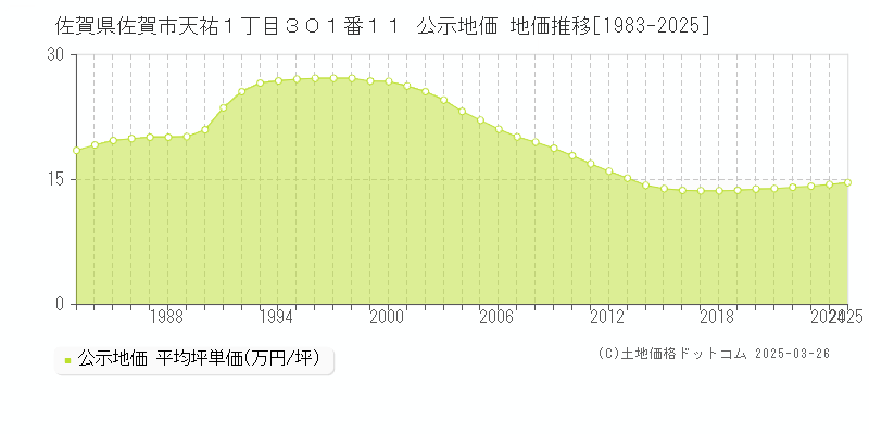 佐賀県佐賀市天祐１丁目３０１番１１ 公示地価 地価推移[1983-2025]