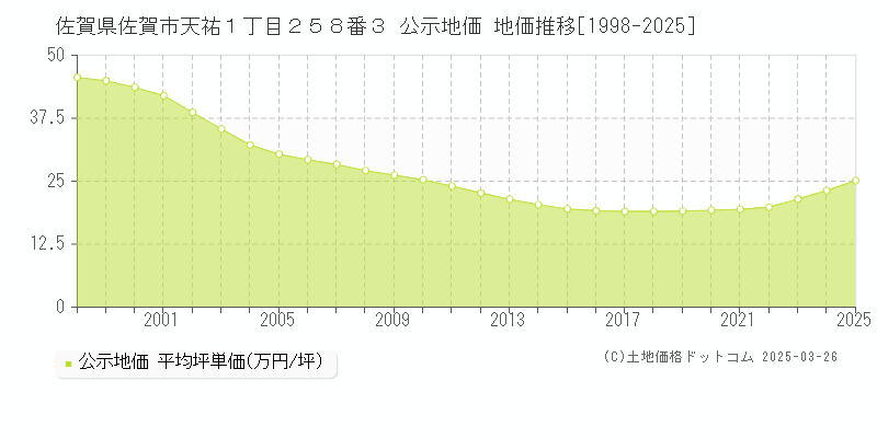 佐賀県佐賀市天祐１丁目２５８番３ 公示地価 地価推移[1998-2025]