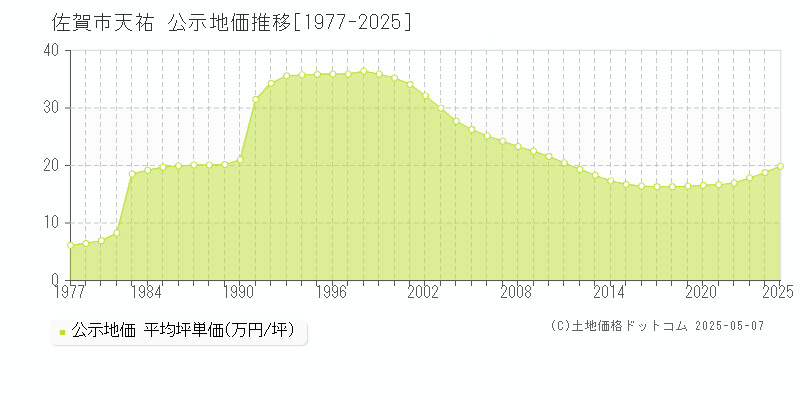 天祐(佐賀市)の公示地価推移グラフ(坪単価)[1977-2025年]