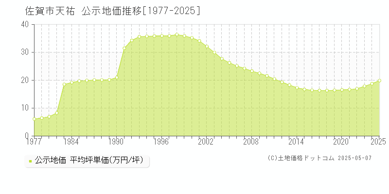 佐賀市天祐の地価公示推移グラフ 