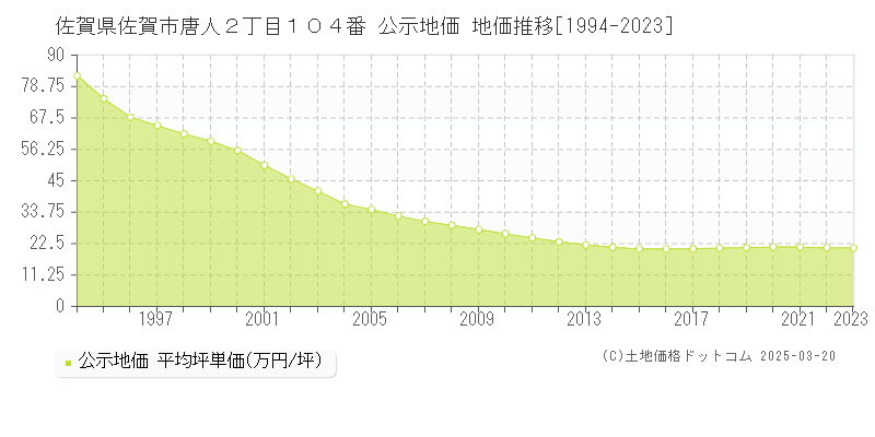 佐賀県佐賀市唐人２丁目１０４番 公示地価 地価推移[1994-2023]