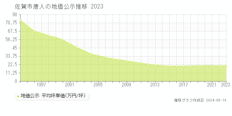 佐賀市唐人の地価公示推移グラフ 