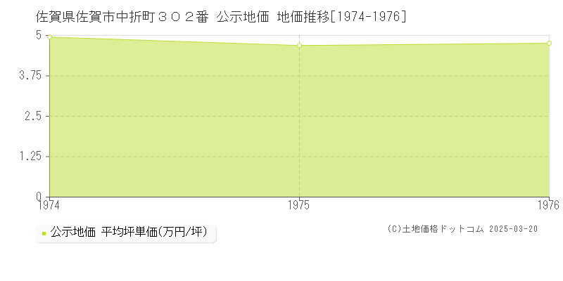 佐賀県佐賀市中折町３０２番 公示地価 地価推移[1974-1976]