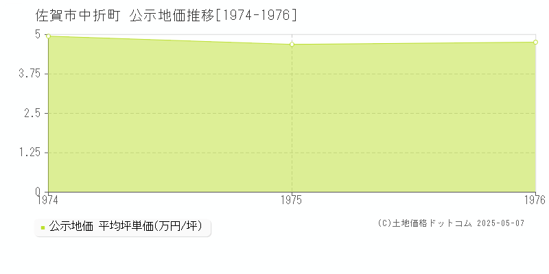 中折町(佐賀市)の公示地価推移グラフ(坪単価)[1974-1976年]