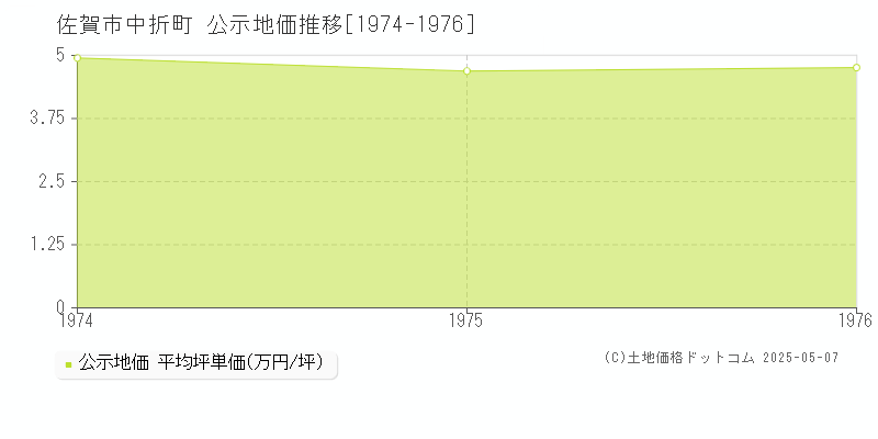 佐賀市中折町の地価公示推移グラフ 