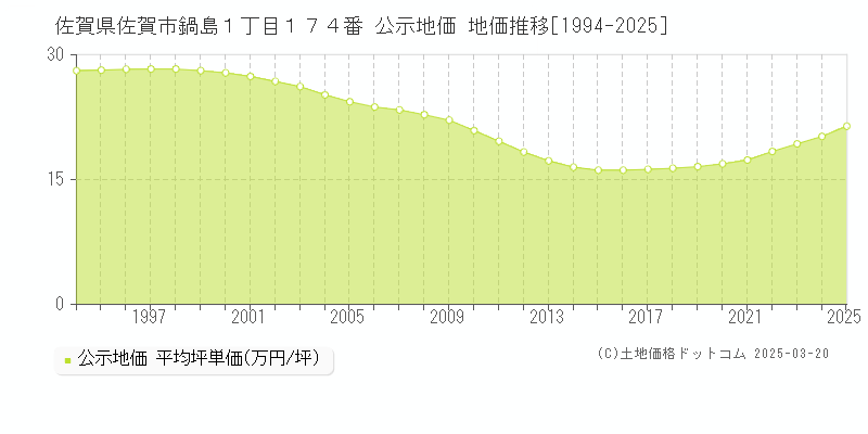 佐賀県佐賀市鍋島１丁目１７４番 公示地価 地価推移[1994-2025]