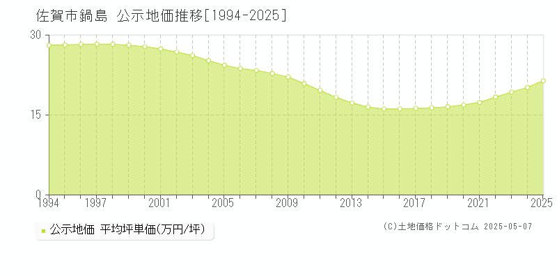 鍋島(佐賀市)の公示地価推移グラフ(坪単価)[1994-2025年]
