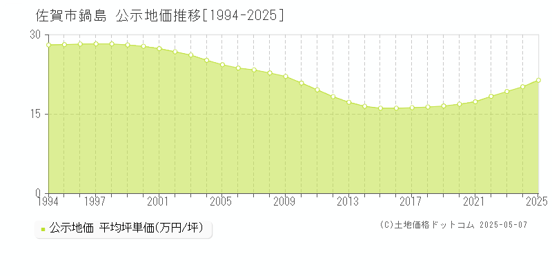 佐賀市鍋島の地価公示推移グラフ 