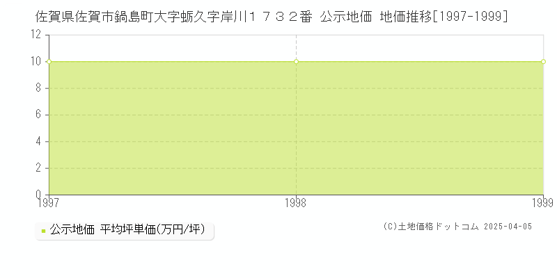 佐賀県佐賀市鍋島町大字蛎久字岸川１７３２番 公示地価 地価推移[1997-1999]