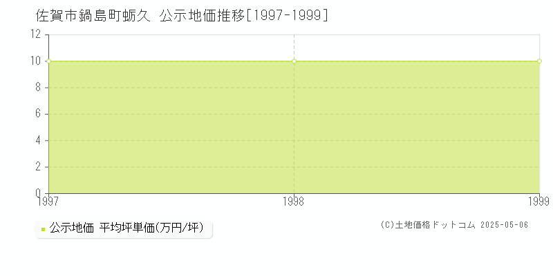 鍋島町蛎久(佐賀市)の公示地価推移グラフ(坪単価)[1997-1999年]