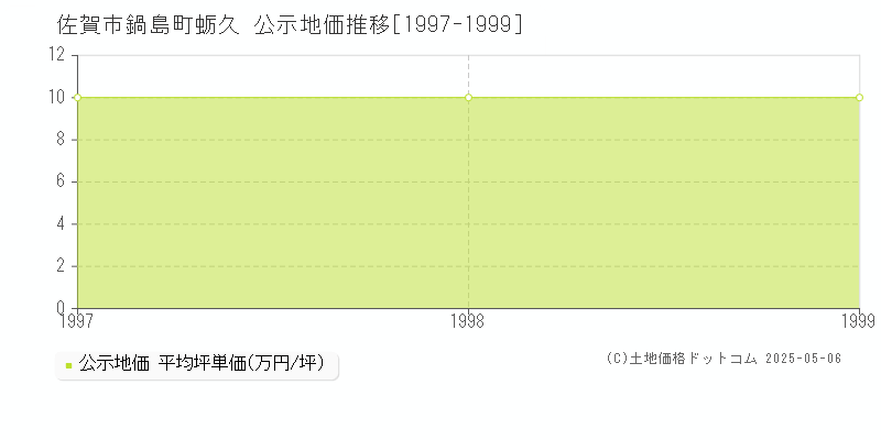 佐賀市鍋島町蛎久の地価公示推移グラフ 