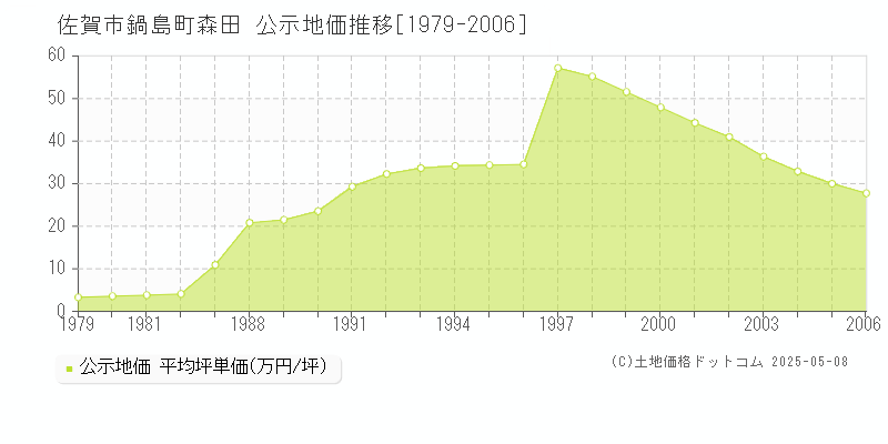 鍋島町森田(佐賀市)の公示地価推移グラフ(坪単価)[1979-2006年]