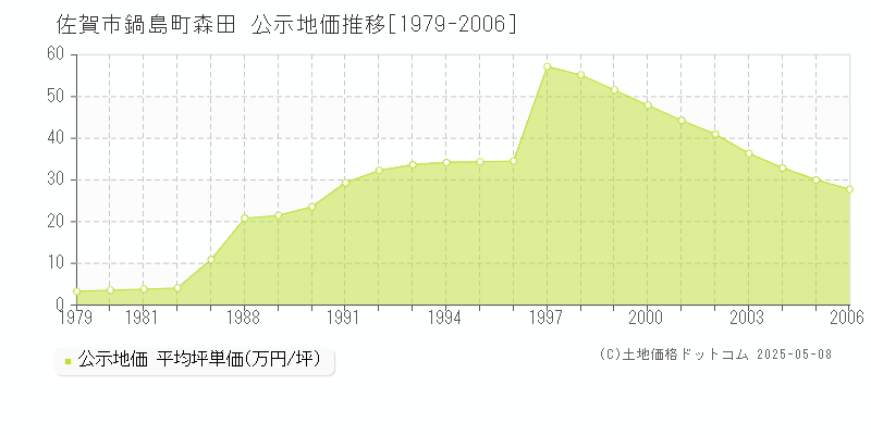 佐賀市鍋島町森田の地価公示推移グラフ 