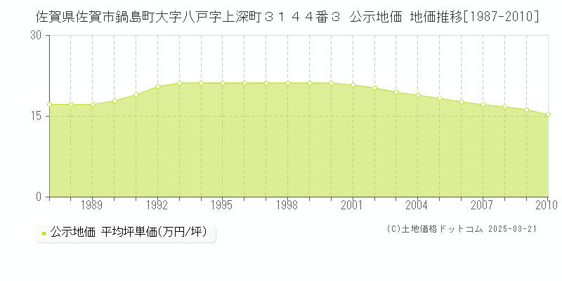佐賀県佐賀市鍋島町大字八戸字上深町３１４４番３ 公示地価 地価推移[1987-2010]