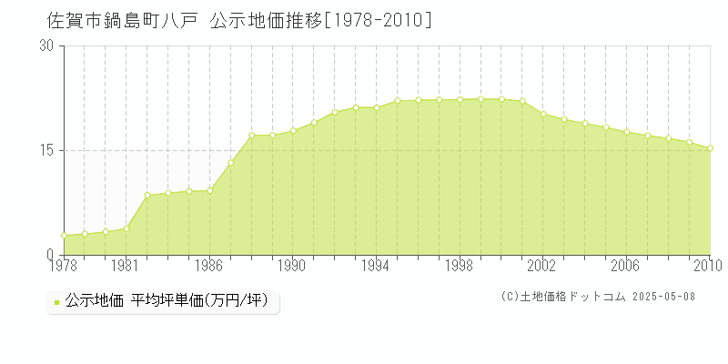 鍋島町八戸(佐賀市)の公示地価推移グラフ(坪単価)[1978-2010年]