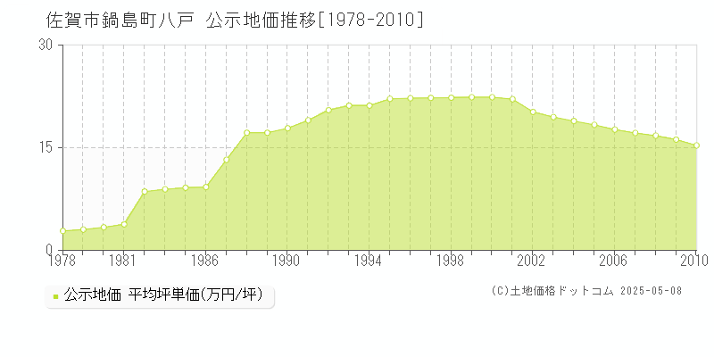 佐賀市鍋島町八戸の地価公示推移グラフ 