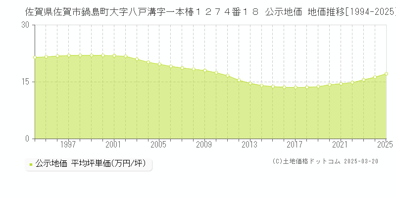 佐賀県佐賀市鍋島町大字八戸溝字一本椿１２７４番１８ 公示地価 地価推移[1994-2025]