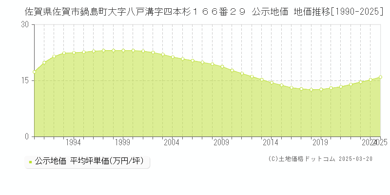 佐賀県佐賀市鍋島町大字八戸溝字四本杉１６６番２９ 公示地価 地価推移[1990-2025]