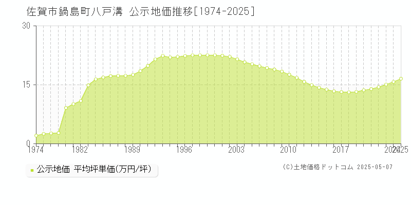 鍋島町八戸溝(佐賀市)の公示地価推移グラフ(坪単価)[1974-2025年]