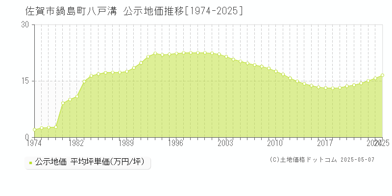 佐賀市鍋島町八戸溝の地価公示推移グラフ 