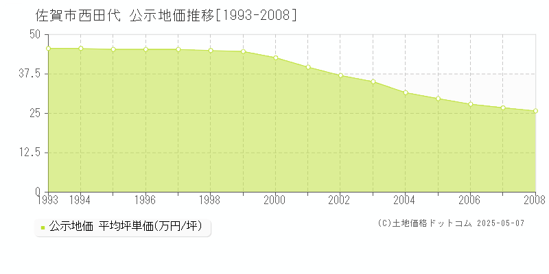西田代(佐賀市)の公示地価推移グラフ(坪単価)[1993-2008年]