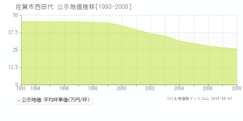 佐賀市西田代の地価公示推移グラフ 