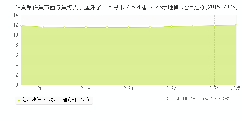 佐賀県佐賀市西与賀町大字厘外字一本黒木７６４番９ 公示地価 地価推移[2015-2025]