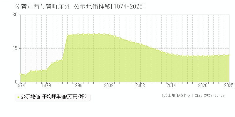 西与賀町厘外(佐賀市)の公示地価推移グラフ(坪単価)[1974-2025年]