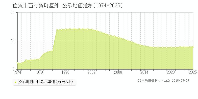 佐賀市西与賀町厘外の地価公示推移グラフ 