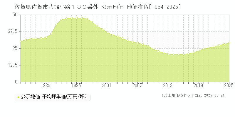 佐賀県佐賀市八幡小路１３０番外 公示地価 地価推移[1984-2025]