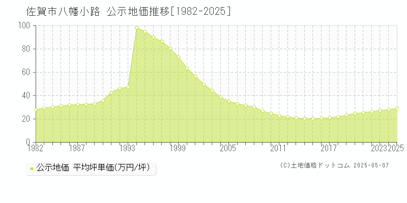 八幡小路(佐賀市)の公示地価推移グラフ(坪単価)[1982-2025年]