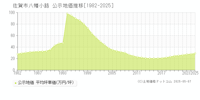 佐賀市八幡小路の地価公示推移グラフ 