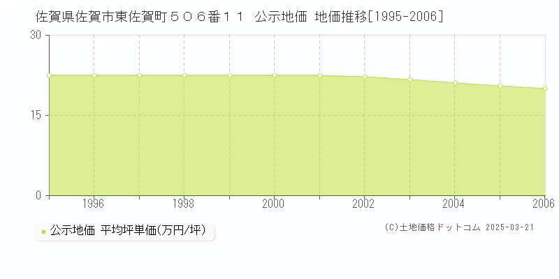 佐賀県佐賀市東佐賀町５０６番１１ 公示地価 地価推移[1995-2006]