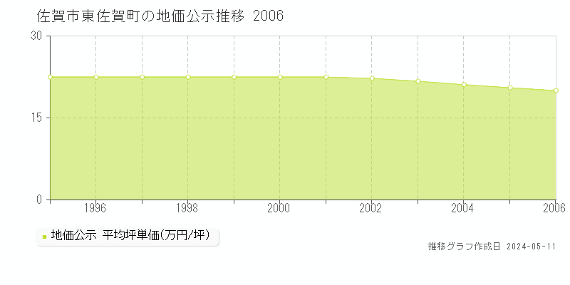 佐賀市東佐賀町の地価公示推移グラフ 