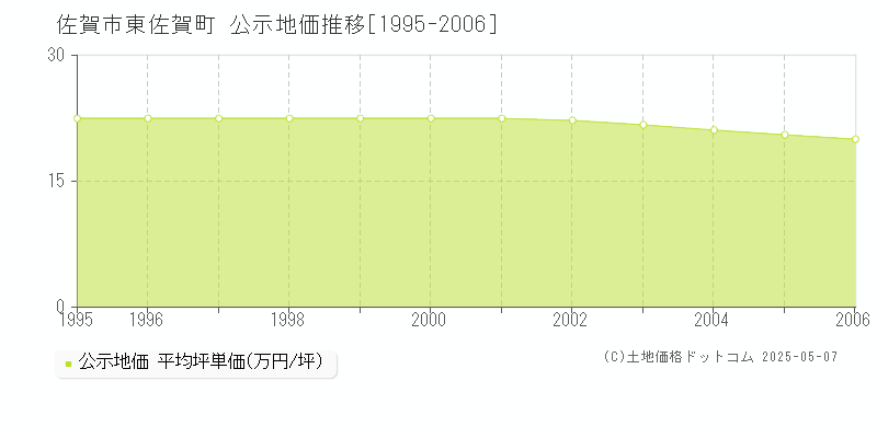 東佐賀町(佐賀市)の公示地価推移グラフ(坪単価)[1995-2006年]