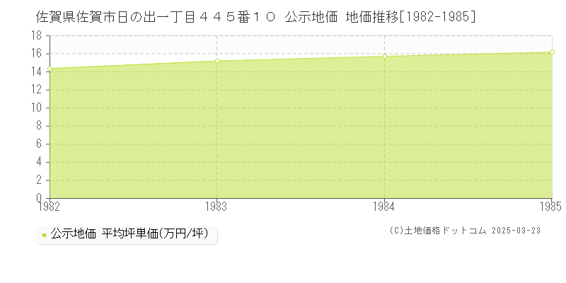 佐賀県佐賀市日の出一丁目４４５番１０ 公示地価 地価推移[1982-1985]