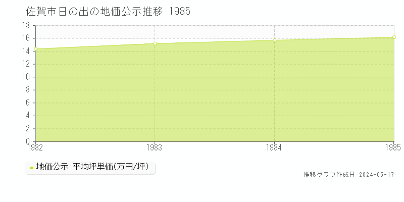 佐賀市日の出の地価公示推移グラフ 