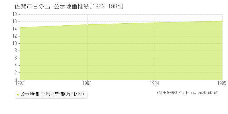 日の出(佐賀市)の公示地価推移グラフ(坪単価)[1982-1985年]