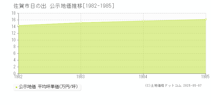 佐賀市日の出の地価公示推移グラフ 