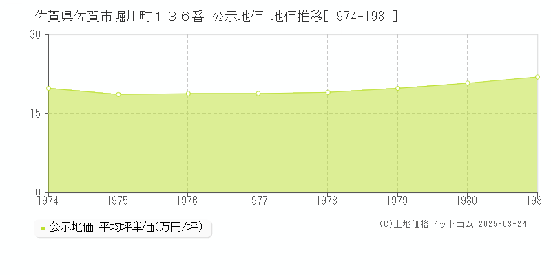 佐賀県佐賀市堀川町１３６番 公示地価 地価推移[1974-1981]