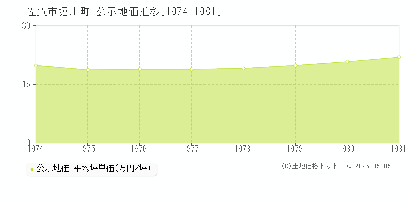 堀川町(佐賀市)の公示地価推移グラフ(坪単価)[1974-1981年]