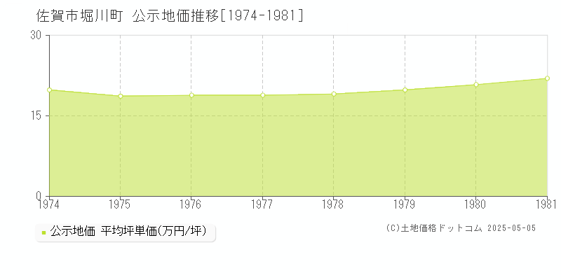 佐賀市堀川町の地価公示推移グラフ 