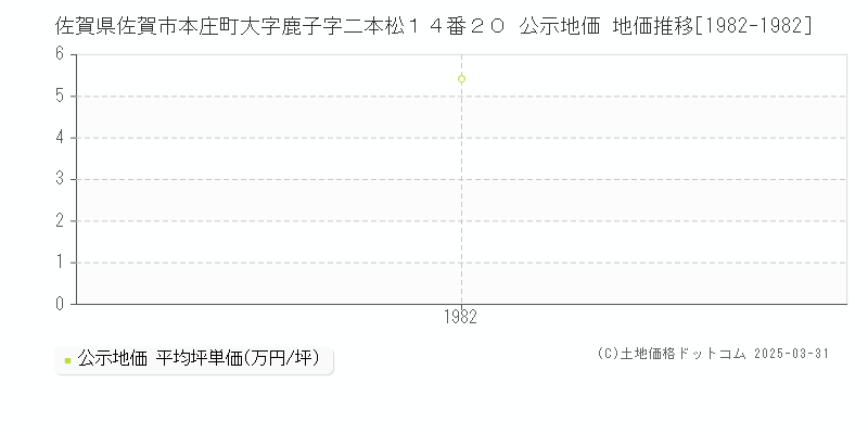 佐賀県佐賀市本庄町大字鹿子字二本松１４番２０ 公示地価 地価推移[1982-1982]