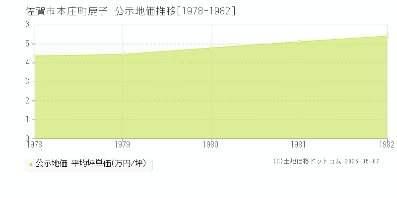 本庄町鹿子(佐賀市)の公示地価推移グラフ(坪単価)[1978-1982年]